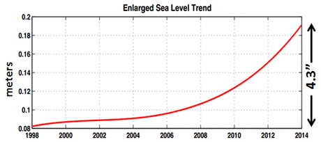 Miami Sea Level Trend