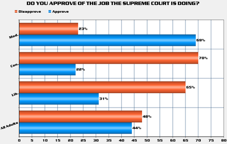 Both Right And Left Have Poor Opinion Of Supreme Court