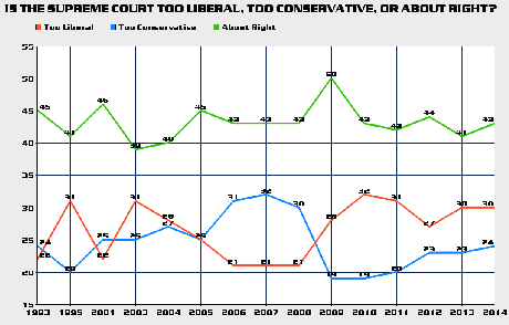Both Right And Left Have Poor Opinion Of Supreme Court