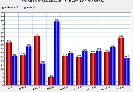 Minnesota And Georgia Senate Races