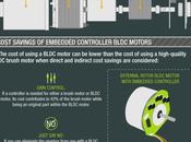 BLDC Motors Cost Competitive