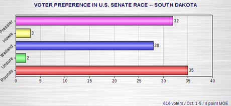 South Dakota And Kansas Senate Races