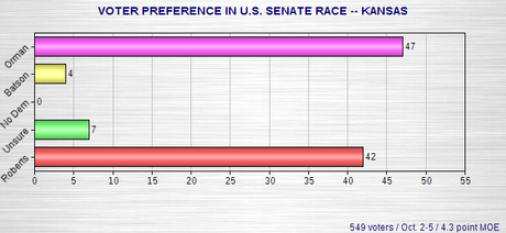 South Dakota And Kansas Senate Races