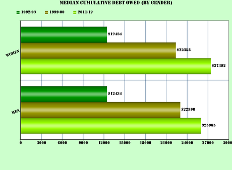 Growth Of And Need For College Student Loans (20 Years)