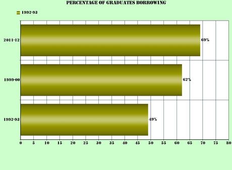 Growth Of And Need For College Student Loans (20 Years)