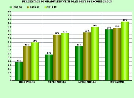 Growth Of And Need For College Student Loans (20 Years)