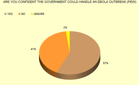 4 In 10 Don't Trust The Gov. To Handle An Ebola Outbreak