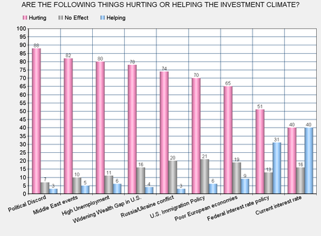 The Items Hurting The Investment Climate In The U.S.