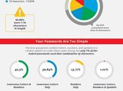 Ugly Truth About Hacking Poor Passwords Infographic