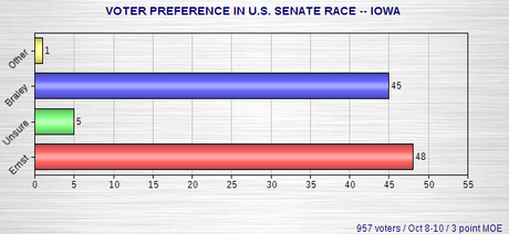 Senate Polls In South Dakota And Iowa