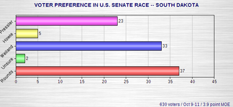 Senate Polls In South Dakota And Iowa