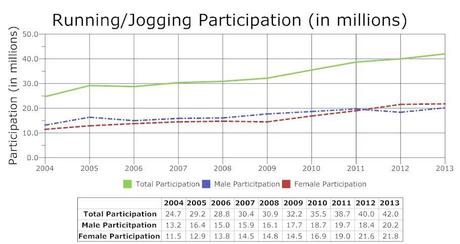 https://a248.e.akamai.net/akamai-cache.trustedpartner.com/images/library/RunningUSA2012/Content/Running%20Participation%202004-13.jpg