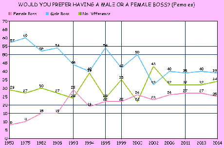 Would You Prefer A Male Or Female Boss? - Does It Matter?