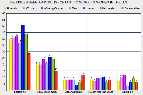 GOP Opposes Most Important Issue For Working Women