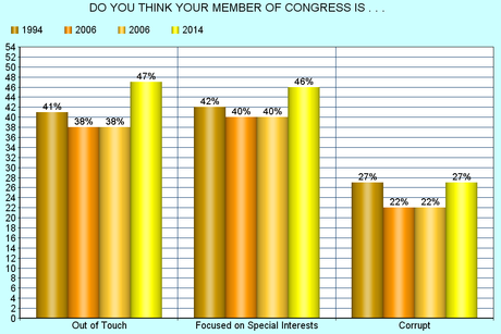 More Proof That The Only Issue In 2014 Is Congress