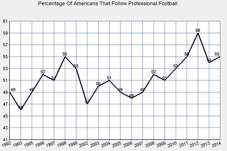 Recent Bad Publicity Hasn't Hurt Professional Football