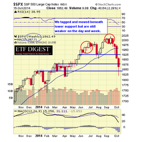 SPX WEEKLY