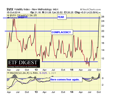 VIX WEEKLY