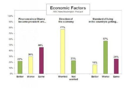 ABC poll on economy