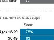 Research Center: "Young U.S. Catholics Overwhelmingly Accepting Homosexuality