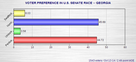 Senate Polls In Louisiana, Georgia, And Arkansas