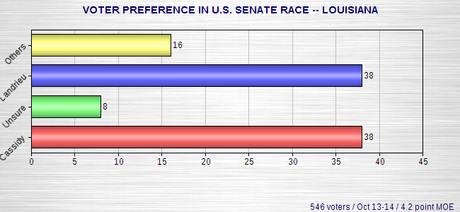 Senate Polls In Louisiana, Georgia, And Arkansas