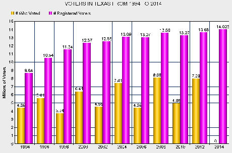 Texas Has A Record Number Of Registered Voters