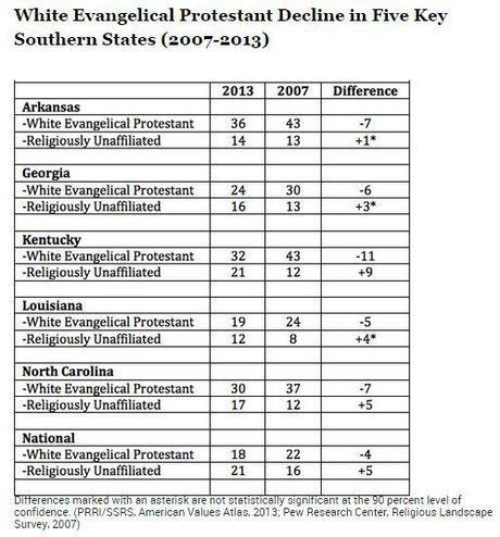 Evangelicals in 5 southern states