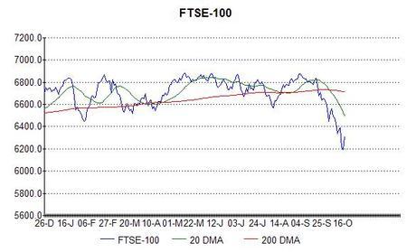 Has the FTSE bottomed out?
