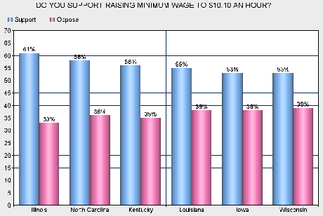 Raising The Minimum Wage Is A Great Issue For Democrats