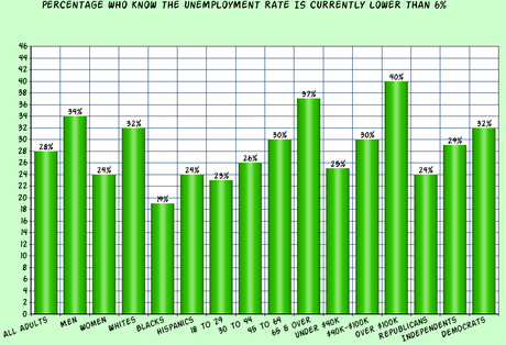 Public Is Unhappy (And Ignorant) About Unemployment