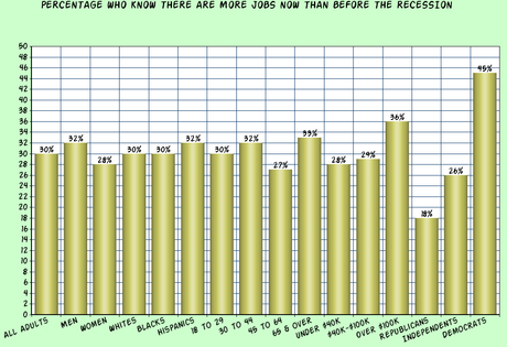 Public Is Unhappy (And Ignorant) About Unemployment