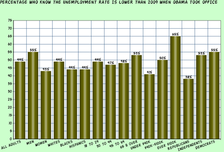 Public Is Unhappy (And Ignorant) About Unemployment