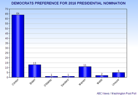 New Poll On 2016 Party Presidential Preferences