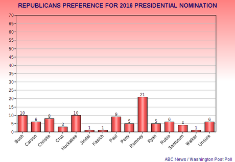 New Poll On 2016 Party Presidential Preferences