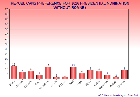 New Poll On 2016 Party Presidential Preferences