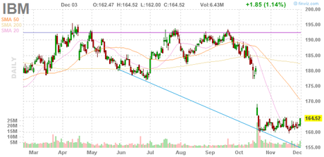 Monday Market Movement – IBM Makes US Nervous