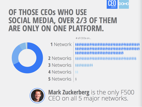 2:3 of ceo use only one platform