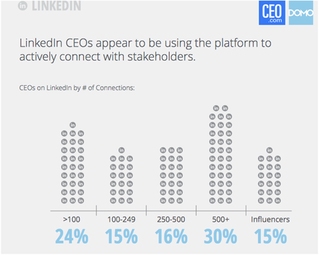 LinkedIn use by CEO chart