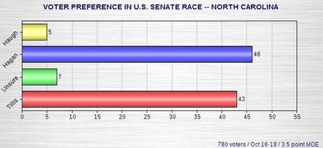 Senate - Iowa, North Carolina, Kansas, New Hampshire