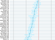 Large Cities Liberal/Conservative Spectrum