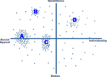 English: perceptual map with clusters - pillows