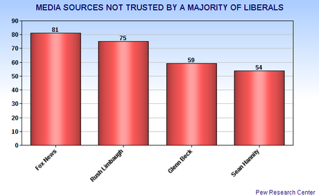 The Left & Right Trust/Mistrust Different Media Sources