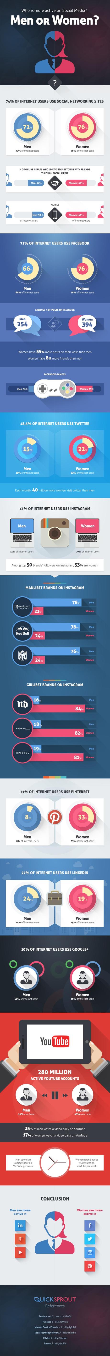 Who is more active on social media? Men or Women?