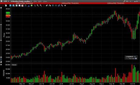 LUV Options Active Ahead Of Earnings