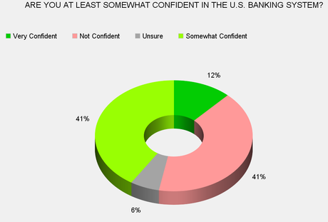 4 Out Of 10 Have No Confidence In U.S. Banking System
