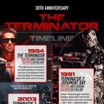 Timeline Infographic of the Terminator Franchise