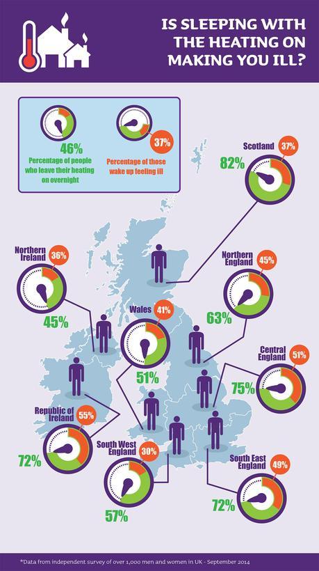 Is Sleeping With The Heating On Making You Ill