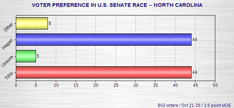 Senate Polls - North Carolina And South Dakota