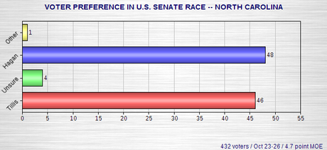 Senate Polls - North Carolina And South Dakota
